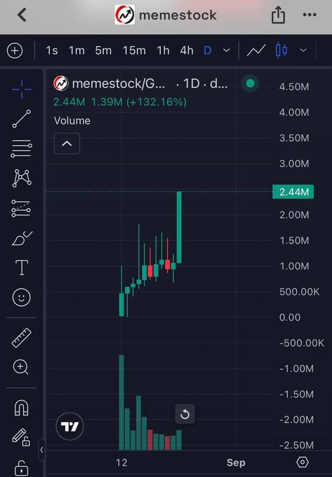 A stock chart for "$memestock/G..." on TradingView shows a daily candlestick with a massive green surge to 2.44M, up 132.16% (+1.39M) on heavy volume exceeding 4.50M, visually validating the poster's bullish conviction that the "job's not done yet."