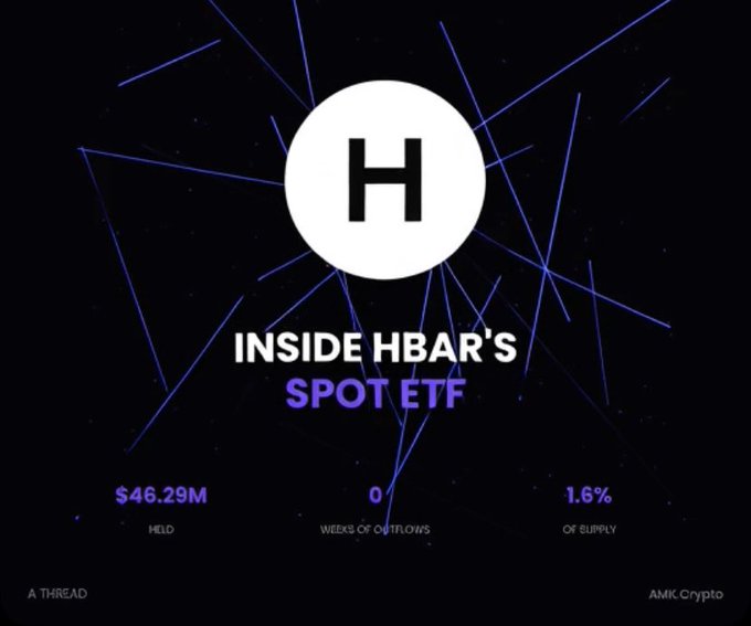 A dark graphic titled 'INSIDE HBAR'S SPOT ETF' with a large 'H' logo, showing stats: $46.29M HELD, 0 WEEKS OF OUTFLOWS, and 1.6% OF SUPPLY.