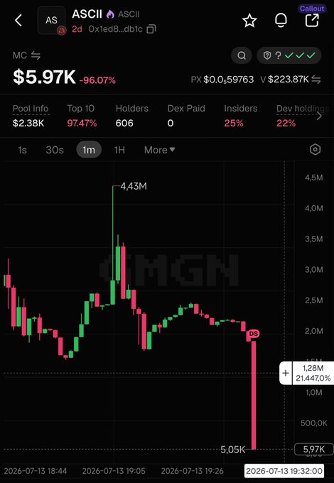 The image shows a DexScreener chart for the token ASCII (AS, 0x1ed8...db1c) displaying a price crash from a peak of 4.43M down to $5.97K—a 96.07% decline—visually confirming the post's accusation of a rug pull, with no "paid promotion" tag despite prior CT promotions and a token relaunch claim.
