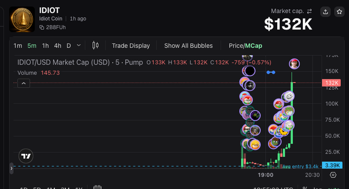 A cryptocurrency chart displays the IDIOT coin (Idiot Coin) with a market cap of $132K and a volume of 145.73, showing an IDIOT/USD Market Cap graph with various character bubble icons.