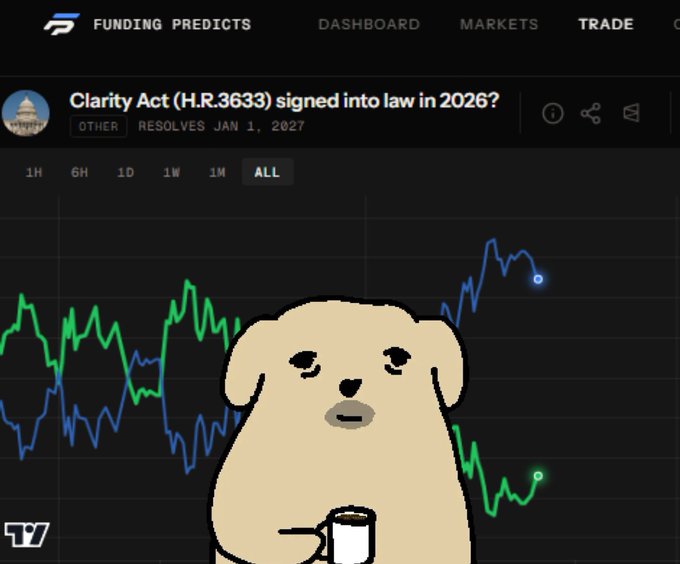A Funding Predicts dashboard showing a prediction market for 'Clarity Act (H.R.3633) signed into law in 2026?' with green and blue chart lines, overlaid with a cartoon illustration of a dog holding a coffee mug.