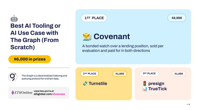 The image showcases the winners of the "Best AI Tooling or AI Use Case with The Graph (From Scratch)" category, which had $6,000 in prizes: 1st place Covenant ($2,500) for a bonded watch over a lending position, 2nd place Turnstile ($1,500), and 3rd place Presign TrueTick ($1,000).