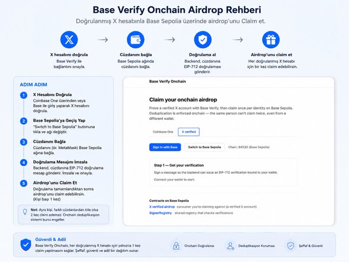 The image is a Turkish-language infographic titled "Base Verify Onchain Airdrop Rehberi," outlining a 5-step guide (X hesabını doğrula, Base Sepolia'ya geçiş yap, cüzdanını bağla, doğrulama mesajını imzala, airdrop'unu claim et) to verify your X account and claim an onchain airdrop on the Base Sepolia testnet, including a screenshot of the "Claim your onchain airdrop" verification page. It relates to the post by explaining that while this is not the official $BASE Airdrop, it likely demonstrates the verification process (X account verification and wallet connection) that may be required when the actual $BASE Airdrop launches on the Base network.