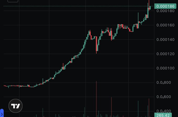 A candlestick price chart showing an upward trend from around 0.00008 to 0.000186, with green and red candles indicating price movement over time.