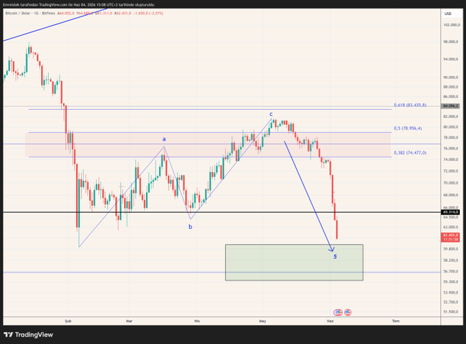 A Bitcoin/USD daily chart shows price currently at $63,511 (-2.37%), with Elliott Wave labeling marking points a, b, and c before projecting a downward wave 5 into a green highlighted target box between approximately $58,000–$62,000, illustrating the analyst's anticipated bearish setup that the post is waiting to play out.