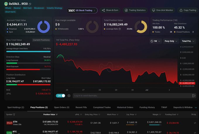 A cryptocurrency trading dashboard (likely BingX) showing account details with an account total value of $4,544,411.11, a trading performance of 100.00% win rate with 45.32% max drawdown, featuring perpetual positions in ETH and BTC.