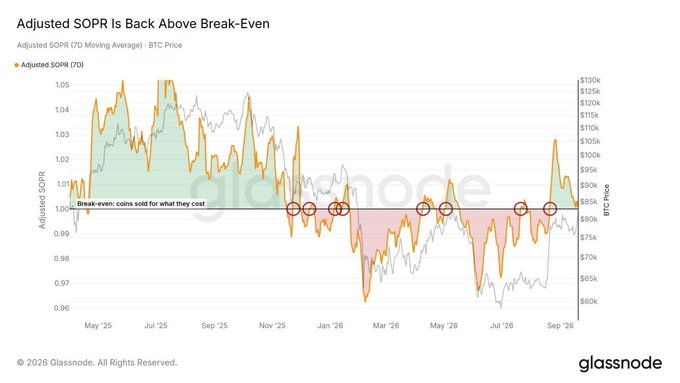 A Glassnode financial chart titled "Adjusted SOPR Is Back Above Break-Even" plots the Adjusted SOPR (7D Moving Average) and BTC Price from May '25 to Sep '26.