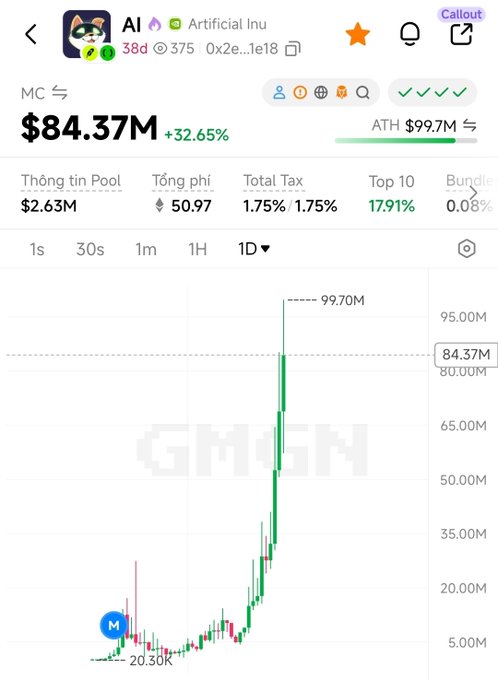 Cryptocurrency price chart for AI (Artificial Inu) token showing market cap of $84.37M (+32.65%), ATH $99.7M, with a green upward trend reaching 99.70M peak.