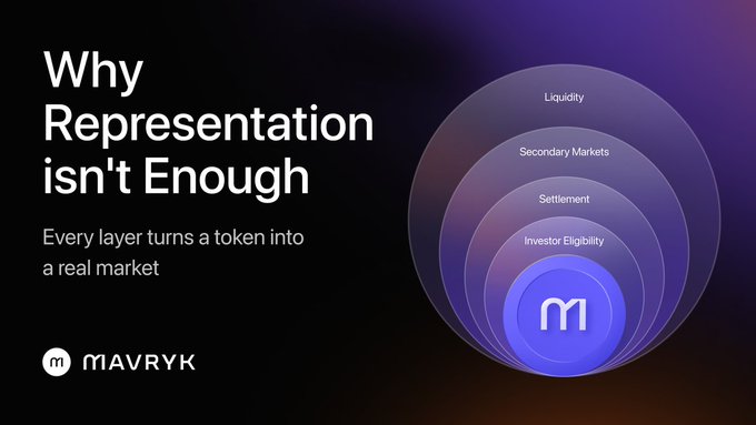 A promotional graphic titled 'Why Representation isn't Enough' by MAVRYK, featuring concentric circles representing layers: Liquidity, Secondary Markets, Settlement, and Investor Eligibility, with a subtitle 'Every layer turns a token into a real market.'