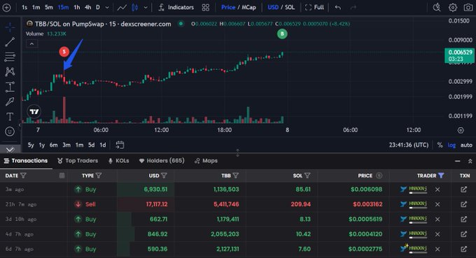 A Dexscreener chart for TBB/SOL on PumpSwap shows a 15-minute candle view with a red "S" arrow marking a major sell-off, followed by a green "B" arrow indicating a recent buyback, alongside transaction history showing a 17,117.12 USD sell (5,411,748 TBB) and subsequent buys at higher prices (~0.005619 and 0.006098). The image visually supports the post's claim about a trader selling off and buying back in at double the price, with volume data and price action supporting the narrative of an imminent breakout past 1 cent.