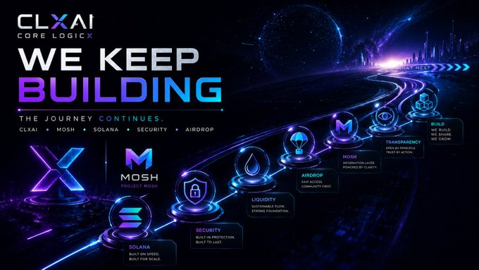 Marketing graphic for 'CLXAI Core Logix' titled 'WE KEEP BUILDING,' highlighting a project roadmap with milestones for CLXAI, MOSH, SOLANA, SECURITY, AIRDROP, LIQUIDITY, TRANSPARENCY, and BUILD.