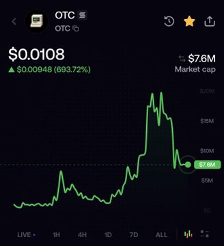 A cryptocurrency price chart for 'OTC' showing a current price of '$0.0108' with a '693.72%' increase, a market cap of '$7.6M', and a green price line graph.