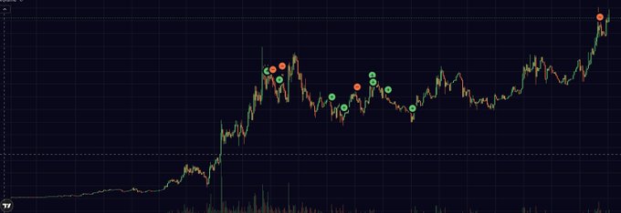A dark-themed financial chart showing price action with red and green candlesticks, marked with several green and orange circular indicator dots across recent price peaks and troughs.
