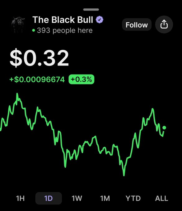A cryptocurrency price chart for 'The Black Bull' token showing a current price of $0.32, up +0.3% ($0.00096674), with 393 people viewing the 1D chart.