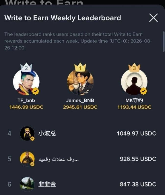 A 'Write to Earn Weekly Leaderboard' screenshot shows top users ranked by USDC earnings, with James_BNB in first place at 2945.61 USDC.