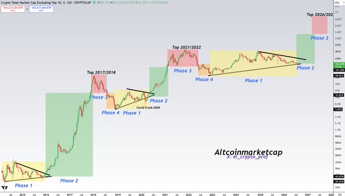 A long-term crypto chart showing the Crypto Total Market Cap Excluding Top 10 with annotated phases (Phase 1-4) marking tops at 2017/2018, 2021/2022, and 2026/2027.