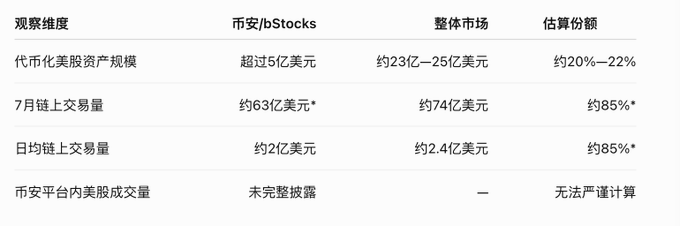 The image shows a data table titled with four metrics tracking Binance's (币安) bStocks market share: tokenized US stock AUM exceeds $500M (~20-22% of the $2.3-2.5B total market), July on-chain trading volume reached ~$6.3B (~85% of the ~$7.4B market), daily average trading volume was ~$200M (~85% of ~$240B market), while platform US stock trading volume is not fully disclosed. The table visually supports the post's claim that Binance has quickly captured over 85% of trading share dominance in the tokenized US stock sector since launching bStocks.
