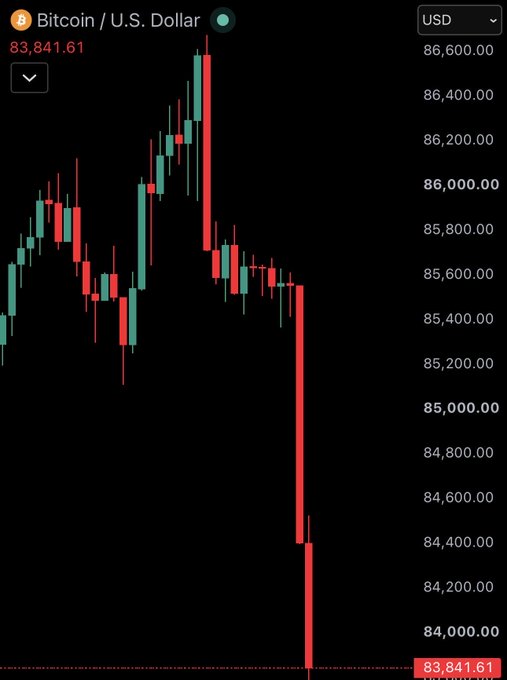 A Bitcoin/U.S. Dollar candlestick chart shows a sharp price drop to 83,841.61 from highs near 86,600, with red candles indicating bearish momentum on a dark background.