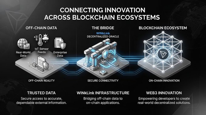 A dark-themed infographic titled 'CONNECTING INNOVATION ACROSS BLOCKCHAIN ECOSYSTEMS' illustrating the WinkLink bridge connecting off-chain data to the blockchain ecosystem through a secure central bridge.
