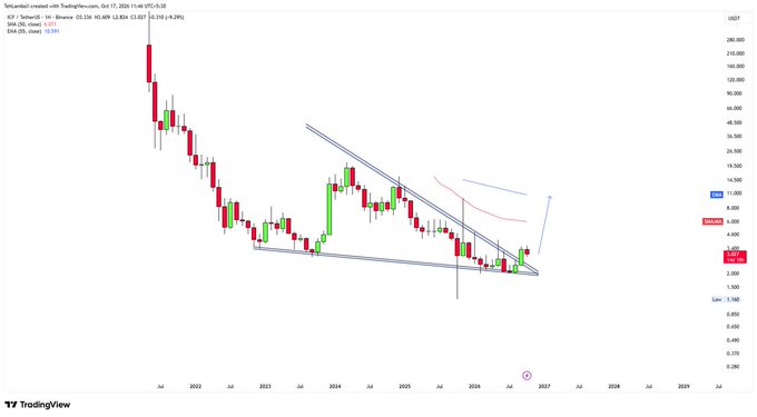 A TradingView candlestick chart of XRP/USD showing a descending channel pattern with a potential breakout, dated around October 11, 2026.