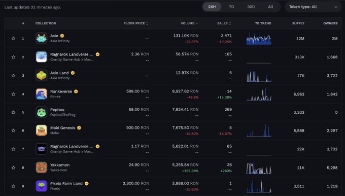 A dark-themed cryptocurrency or NFT marketplace dashboard listing collections including Axie Infinity, Ragnarok Landverse, Axie Land, Ronkverse, and others, with sales, volume, and price data in RON.