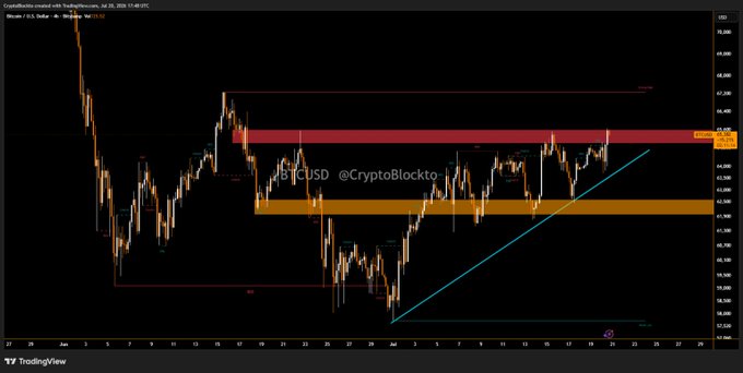 A TradingView price chart for BTC/USD shows Bitcoin repeatedly failing to break above the $65,000 resistance level, with multiple rejection candles visible at the upper red supply zone before pulling back toward the lower orange support band, illustrating the failed breakout attempts described in the post.