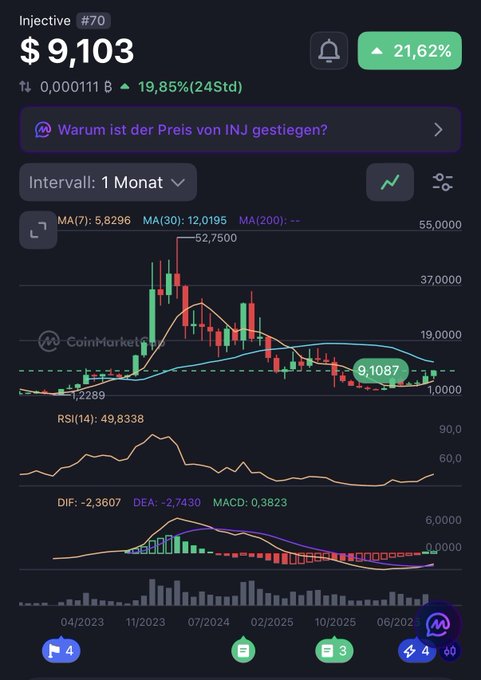A cryptocurrency price chart for Injective (INJ) #70 on CoinMarketCap, showing a current price of $9,103 with a 21.62% increase.