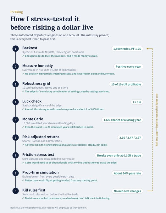 A blog post titled 'How I stress-tested it before risking a dollar live' by FVTKing outlines a 9-step testing methodology for an automated NQ futures trading system, including backtests and Monte Carlo simulations.