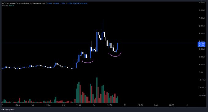 A TradingView candlestick chart of MCOM (Market Cap) on a dark background shows price action peaking around 5M-6M before correcting, with volume bars at the bottom and pink arcs highlighting two key price areas.