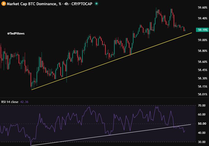 A TradingView chart of BTC Dominance ($BTC.D) on the 4-hour timeframe shows price at 59.19%, currently testing a rising yellow trendline support with the RSI 14 at 42.36, which has broken below its own ascending trendline—signaling weakening BTC dominance momentum that favors a potential ETH and altcoin rebound.