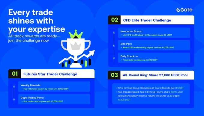 A promotional graphic from Gate announcing a "Futures Star Trader Challenge" and "CFD Elite Trader Challenge," highlighting rewards like 8,000 USDT for top weekly futures traders, a 40,000 USDT CFD pool, and a 27,000 USDT All-Round prize, tying directly to the post's call to join the limited-time trading competition.
