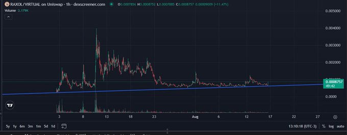 A TradingView chart displays the RAXOL/VIRTUAL pair on Uniswap with a 1-hour timeframe, showing the price rising 11.47% to 0.0008757 amid low 3.17K volume and an overall declining trend since late July. The post highlights RAXOL ($RAXOL) as the first agent on the Robinhood chain via Virtuals, though the chart shows bearish price action rather than bullish momentum.