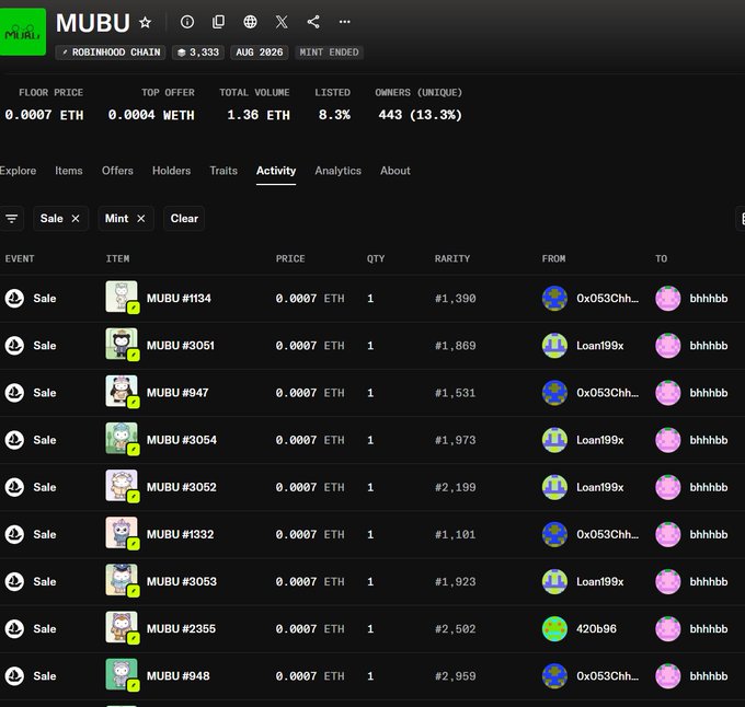 Screenshot of the MUBU NFT collection activity page on Robinhood Chain, showing recent sales of MUBU #1134, #3051, #947, #3054, #3052, #1332, #3053, #2355, and #948, all at 0.0007 ETH, with several purchased by wallet "bhhhhbb" from sellers like Loan199x, 0x053Chh..., and 420b96. The image supports the caption by displaying the 443 unique owners and 8.3% listed metrics in the header, visually confirming that new families/wallets (like bhhhhbb) are collecting multiple residents at once.