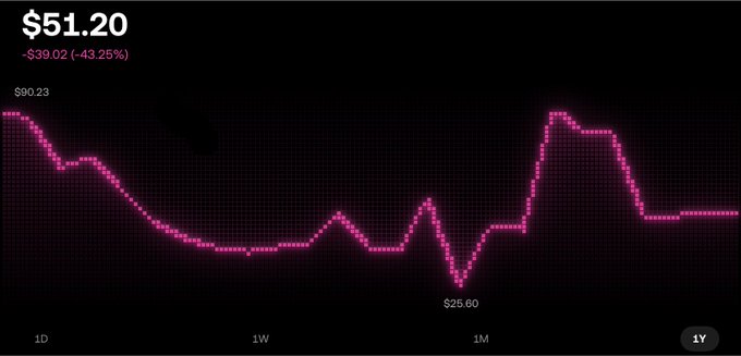 A cryptocurrency chart shows a massive loss, with the price plummeting from $90.23 to $51.20, a decline of $39.02 (-43.25%), hitting a low of $25.60 before recovering to $51.20. The 43% loss over the year starkly illustrates the post's caption of a painful P&L after buying a first memecoin on Robinhood.
