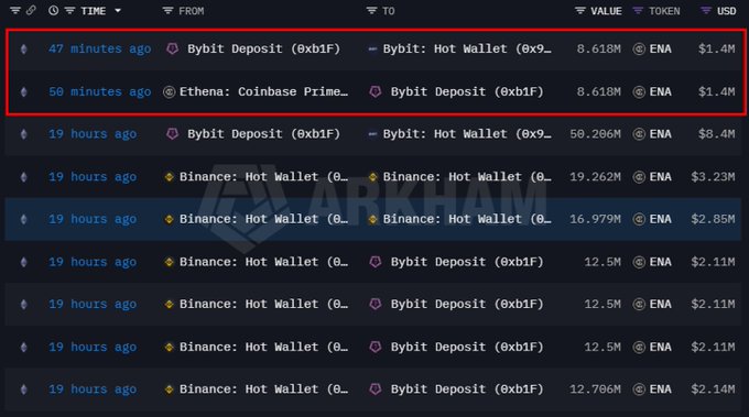 A screenshot of a crypto transaction ledger shows recent transfers involving 'Bybit Deposit (0xb1F)' and 'Ethena: Coinbase Prime...' with values in ENA tokens, with the top two entries highlighted by a red box.