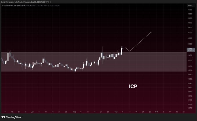 The image is a TradingView chart for the ICP/USDT pair on Binance, showing a daily candle breakout from a horizontal channel resistance near $2.6, with a drawn white arrow pointing upward toward a potential price target around $3.3, directly illustrating the post's question about breakout price targets.