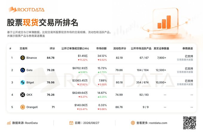 RootData ranking of stock/spot exchanges showing Binance (#1, 84.78), Gate (#2, 79.28), Bitget (#3, 78.06), OKX (#4, 76.26), and OrangeX (#5, 71) dated 2026/08/27.
