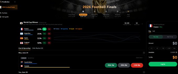 A dark-themed prediction market interface titled "2026 Football Finals" shows the World Cup Winner odds with France leading at 23% (Yes 2%, No 21%), followed by Argentina (21%), Spain (11%), and England (10%), alongside an upcoming match between South Africa and Canada with betting options of RSA 166, DRA 266, and CAN 166. The interface aligns with the Bybit Alpha Prediction Fiesta promotion, highlighting the platform's accessible prediction market features and trading incentives for sports betting events.