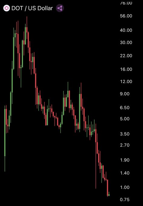 A candlestick chart showing the DOT/US Dollar price trending downward from around $50 to below $1, displayed on a dark background with purple accents.