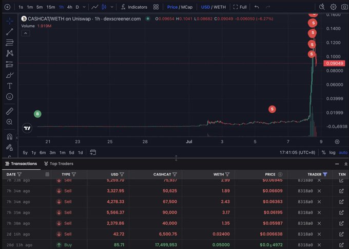 The image shows a TradingView chart of $CASHCAT/WETH on Uniswap, displaying a dramatic price spike from near $0 to $0.09854 (a 6.27% move at peak) with volume of 1.919M, accompanied by a transaction log below showing multiple large sell orders by trader "8318a0" — including sales of 6,500.75 CASHCAT and 75,937 CASHCAT at prices around $0.066-0.069, visually documenting the trader's profit-taking moves during CASHCAT's explosive price surge.