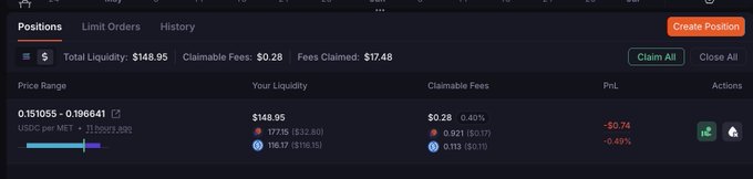 A screenshot of a DeFi liquidity pool interface showing a MET/USDC position with $148.95 total liquidity, $17.48 in total claimed fees, and a 0.401% fee rate within a price range of 0.151055–0.196641, visually supporting the post's claim of earning $16 in fees over the past month from this LP pool.