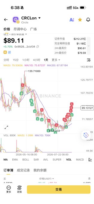 Screenshot of a Binance trading chart for CRCLon (Circle) showing a price of $89.11 with a +5.70% gain, featuring technical indicators and candlestick patterns.