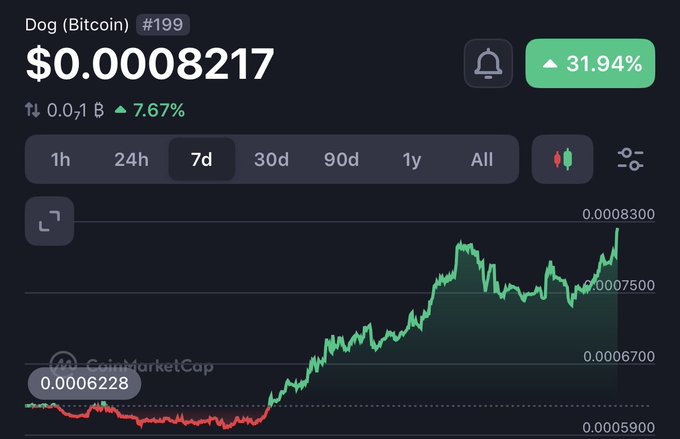 A CoinMarketCap price chart for Dog (Bitcoin) ticker #199, currently at $0.00008217, showing a 7.67% increase and a 31.94% gain over the 7-day period.