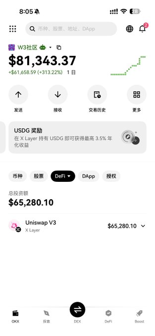 A screenshot of the OKX cryptocurrency app showing a wallet balance of $81,343.37 (+$61,658.59, +313.22% in 1 day) and a Uniswap V3 investment of $65,280.10 on the X Layer network.