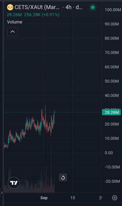 A TradingView chart shows CETS/XAUT (Mar) trading at 28.26M, up 0.91% on a 4-hour timeframe, displaying a clear "W" double-bottom pattern in the candlesticks with notable volume spikes—supporting the post's bullish claim about CETS's potential breakout.