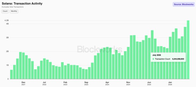A Blockworks bar chart titled "Solana: Transaction Activity" shows monthly transaction counts from December 2021 through July 2026, with a highlighted callout indicating that July 2026 set an all-time high of 4,244,058,553 transactions—supporting the post's claim that Solana hit 4.24B transactions in July, approximately 40% higher than January and reflecting its accelerating growth trajectory.