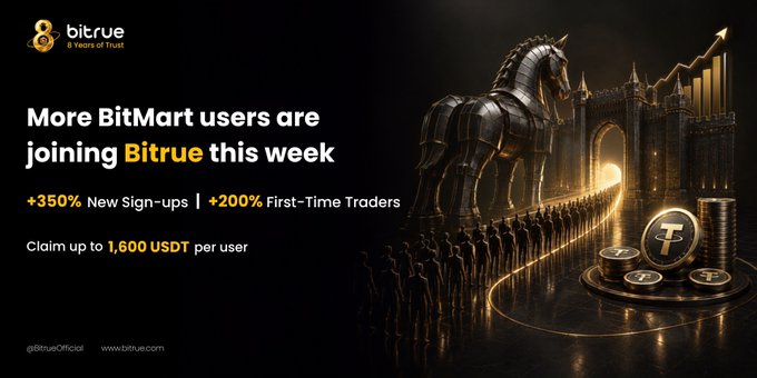 A Bitrue promotional graphic featuring a dark, dramatic illustration of an armored horse and figures marching toward a glowing gateway with coins and a rising arrow chart. The text reads "More BitMart users are joining Bitrue this week," highlighting "+350% New Sign-ups" and "+200% First-Time Traders," with a call to "Claim up to 1,600 USDT per user." The image visually reinforces the post's message of a surge in BitMart users migrating to Bitrue.