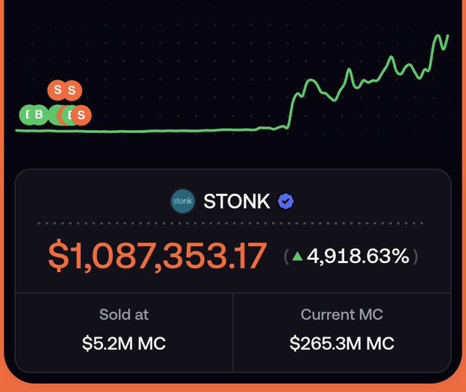 The image displays a trading chart for the meme token STONK, showing a sold position of $1,087,353.17 (a 4,918.63% gain) that was exited at a $5.2M market cap while its current market cap stands at $265.3M—visually illustrating the poster's lament of joining the "$1m fumble club" by selling far too early.