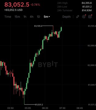 A ByBit candlestick chart displays Bitcoin's price action over a 5-minute timeframe, showing a sharp recovery from a low of $81,011.20 to a current price of $83,052.5 (+0.74%), with 24-hour highs reaching $84,355.8 on $814.93M turnover—visually confirming the post's claim that crypto is bouncing back after overnight selling.