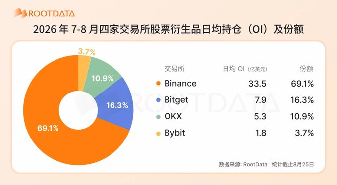 A RootData pie chart showing the July-August 2026 daily average open interest (OI) and market share of stock derivatives across four exchanges: Binance leads with 69.1% ($33.5 billion), followed by Bitget at 16.3% ($7.9 billion), OKX at 10.9% ($5.3 billion), and Bybit at 3.7% ($1.8 billion). The visualization illustrates Binance's dominant position in crypto stock derivatives, contextualizing the $1.75 trillion cumulative trading volume milestone highlighted in the accompanying analysis.